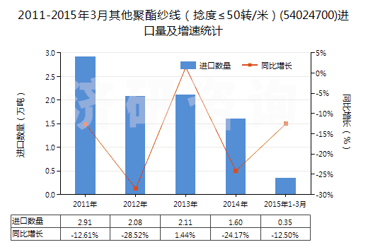 2011-2015年3月其他聚酯紗線(捻度≤50轉(zhuǎn)/米)(54024700)進(jìn)口量及增速統(tǒng)計(jì) 2011-2015年3月其他聚酯紗線(捻度≤50轉(zhuǎn)/米)(54024700)進(jìn)口量及增速統(tǒng)計(jì)